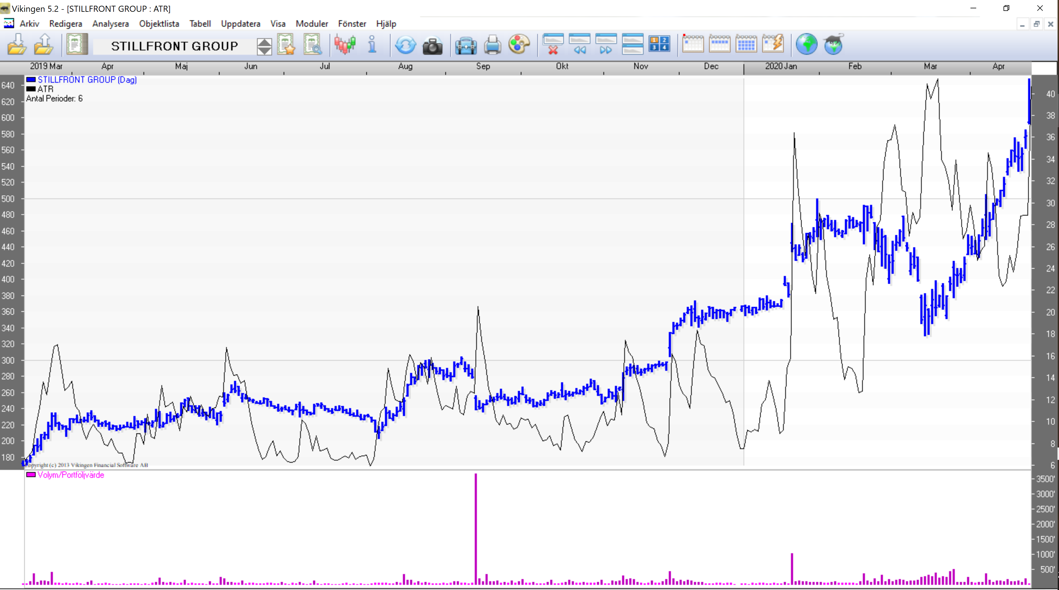 Average True Range