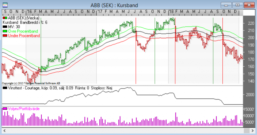 Option indikerar nedgång i ABB En säljoption för ABB, juni 190, har idag gett en stark köpsignal. Någon tror att ABB kommer att gå ned. Många gånger ligger optionspriserna före aktiekurserna.