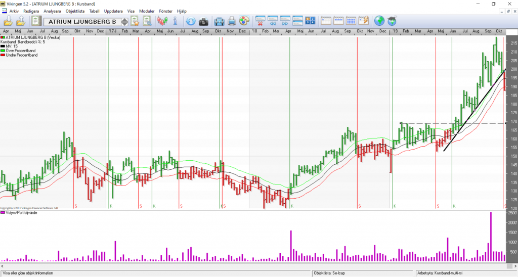 Sell signal in Atrium