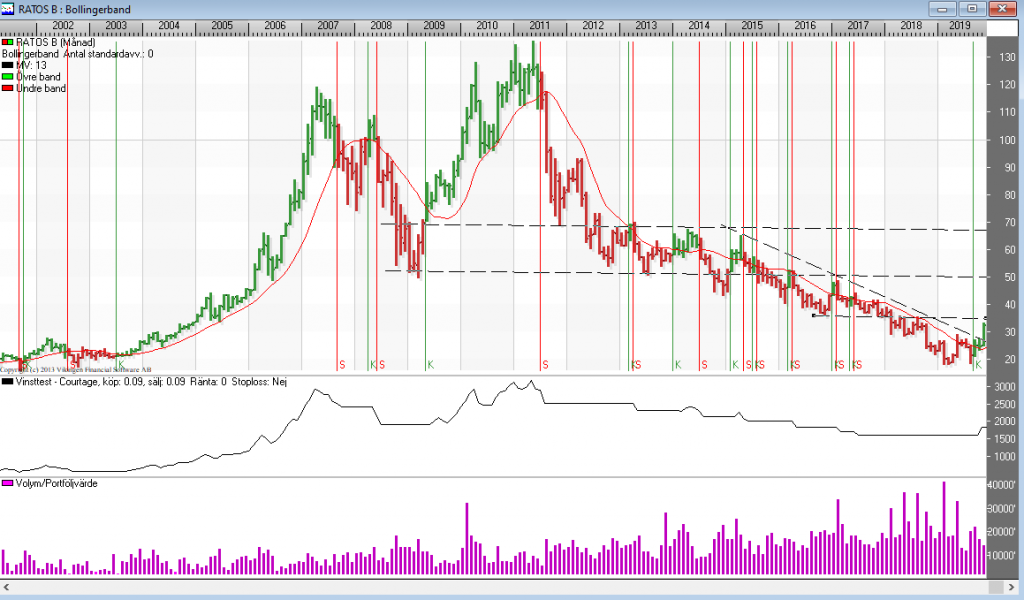Bollingerband ger köpsignal i Ratos B