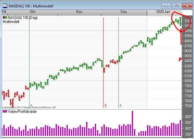 Säljsignal på Nasdaq