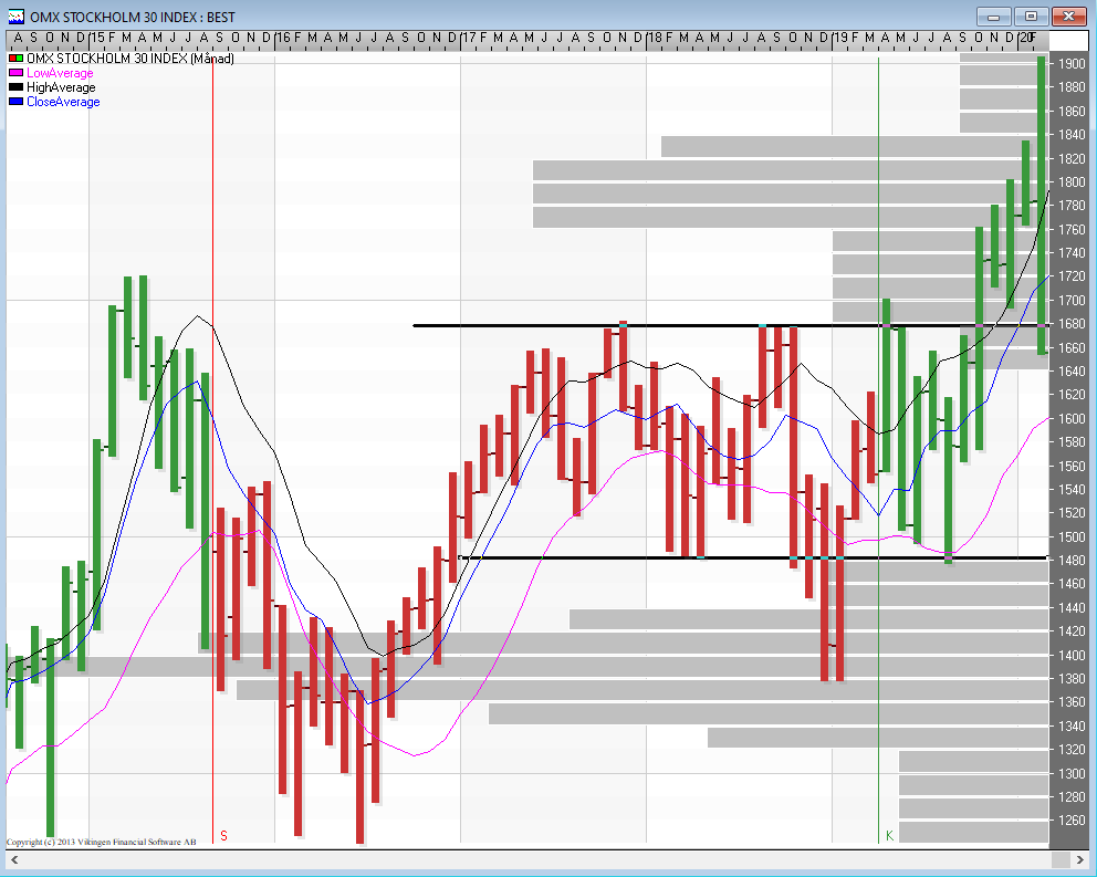 OMXS30 Index