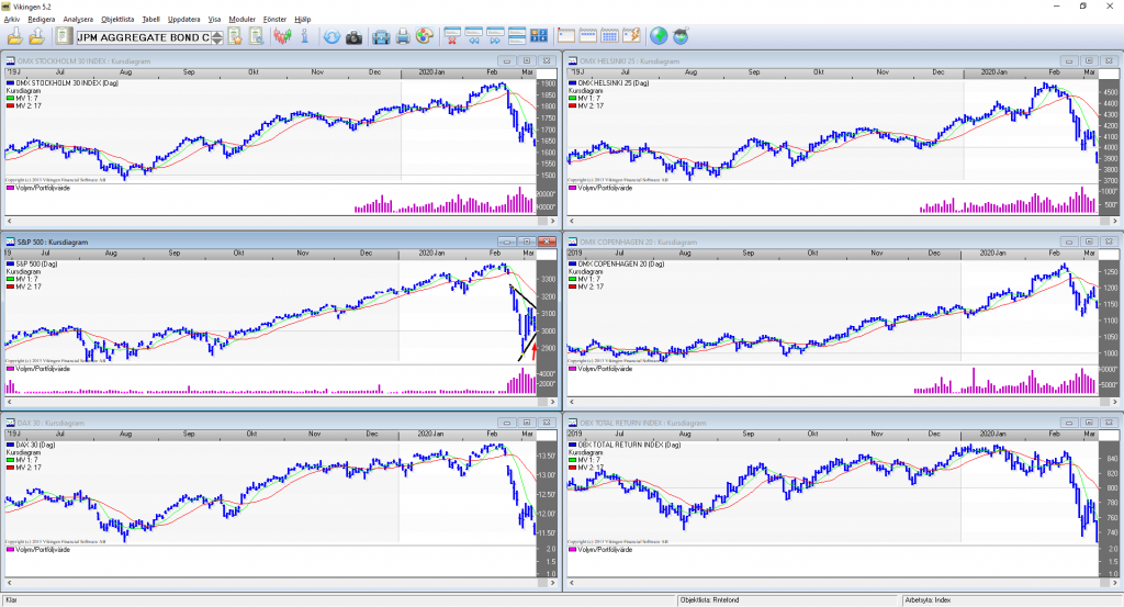 Alla index faller