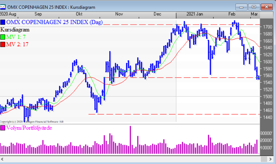 Copenhagen 25 near sell signal