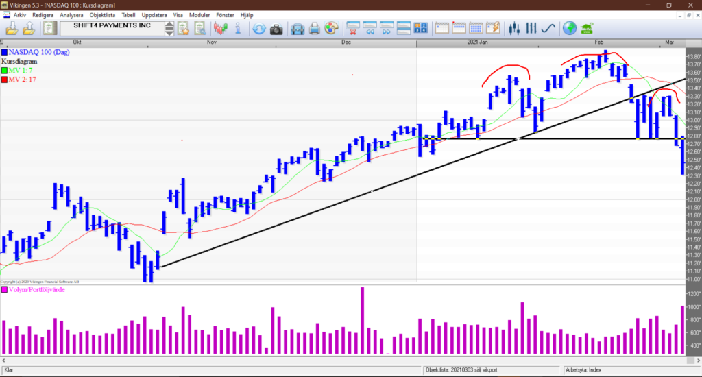 Nasdaq 100 sell signals