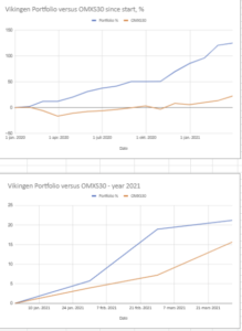 Vikingen Portfolio performance