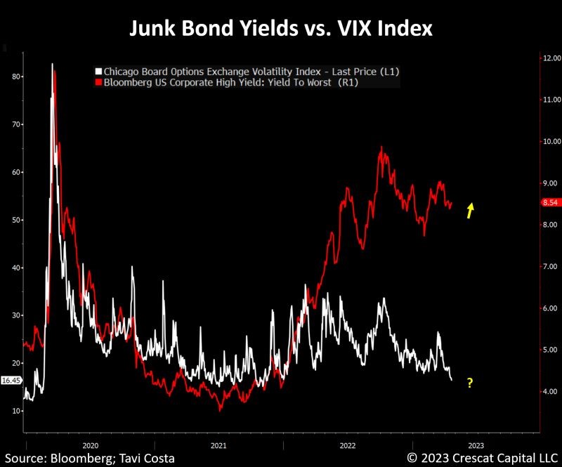 Junk bond yields diverge substantially from overall equity volatility, which appears to be unduly suppressed. To put this in perspective, the last time junk bonds provided a return close to current levels, the VIX hovered around 50. Today, equity volatility is at the same level as it was at the height of the S&P 500 in December 2021.