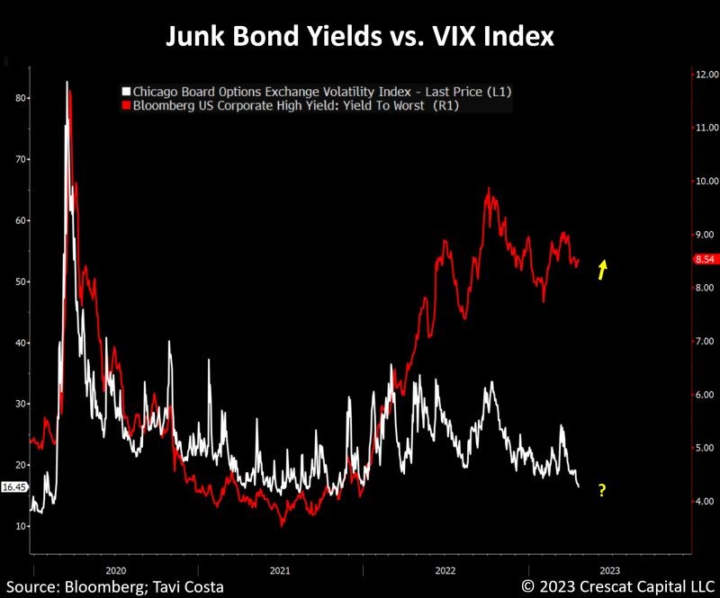 Skräpobligationsräntorna avviker väsentligt från den totala aktievolatiliteten, som verkar vara orimligt undertryckt. För att sätta detta i perspektiv, förra gången skräpobligationer gav en avkastning nära de nuvarande nivåerna, svävade VIX runt 50. Idag är aktievolatiliteten på samma nivå som den var på höjden av S&P 500 i december 2021.
