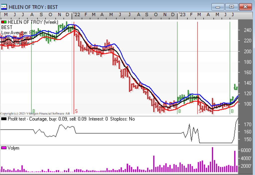 Buy signal in Helen Of Ttroy