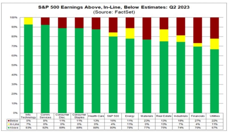 I midten af Q2 Seasonal Update for S&P 500 ligger antallet af virksomheder, der rapporterer positive indtjeningsoverraskelser, over de seneste gennemsnit. Størrelsen af disse indtjeningsoverraskelser ligger under de seneste gennemsnit. 51% af virksomhederne i S&P 500 har indtil videre rapporteret den faktiske indtjening for 2. kvartal 2023.  