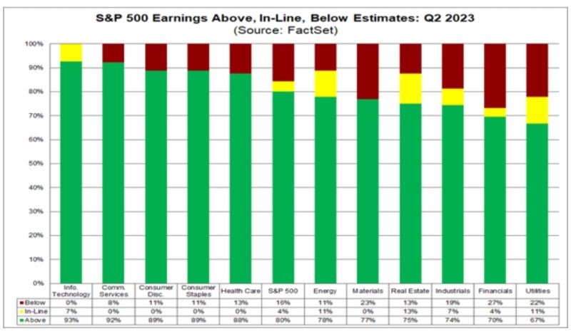 I midten av 2. kvartal sesongoppdatering for S&P 500, er antallet selskaper som rapporterer positive inntjeningsoverraskelser over de siste gjennomsnittene. Størrelsen på disse inntjeningsoverraskelsene er under de siste gjennomsnittene. 51 % av selskapene i S&P 500 har rapportert faktiske resultater for Q2 2023 så langt.  