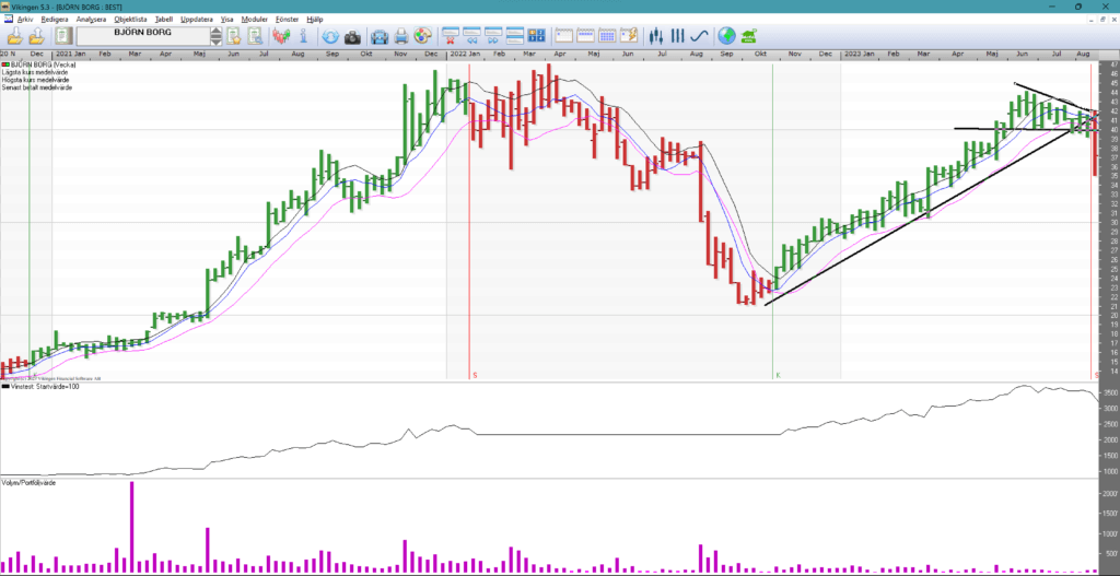 Many sell signals for Björn Borg