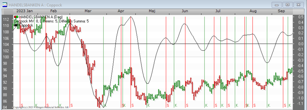 Dagsdiagram med Coppoch og Handelsbanken