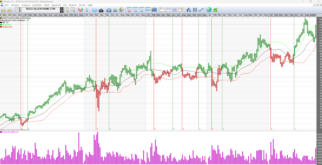 Booz Allen Hamilton long trend up