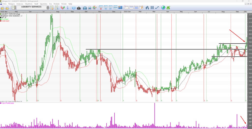 Liquidity Services buy signals