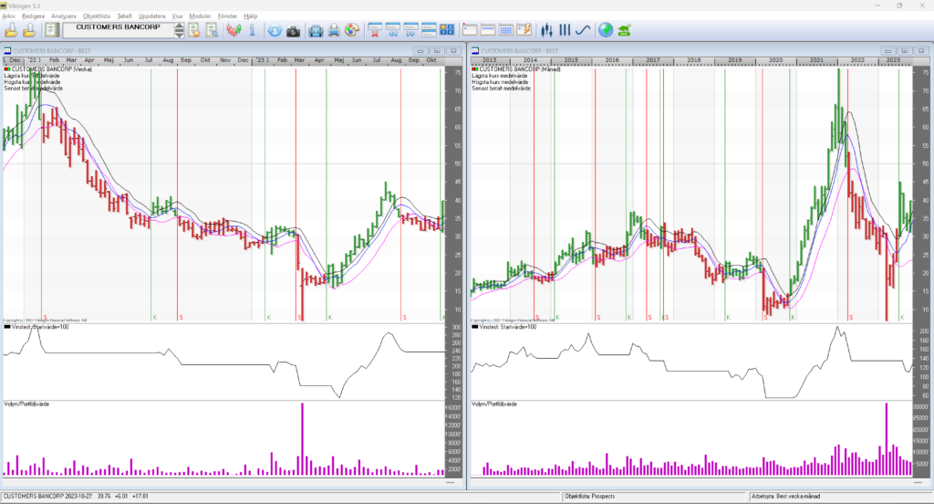 Buy Signal Customers Bancorp