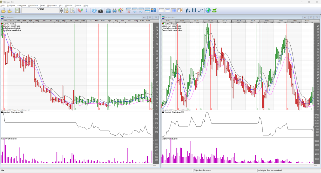 Doro buy signals