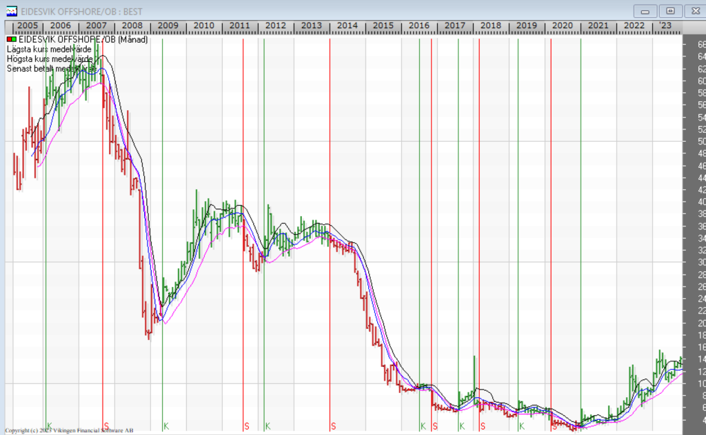 Buy signal in Eidesvik