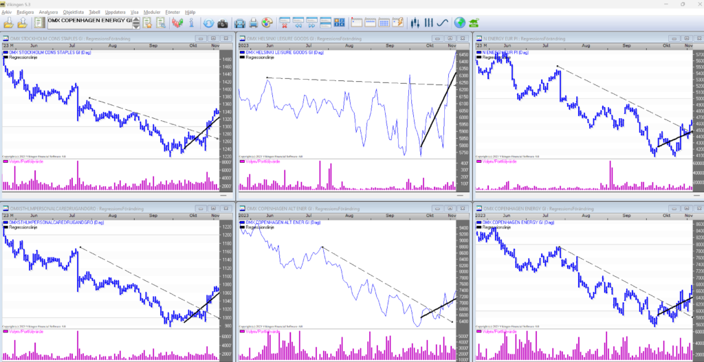 Best Nordic Indices