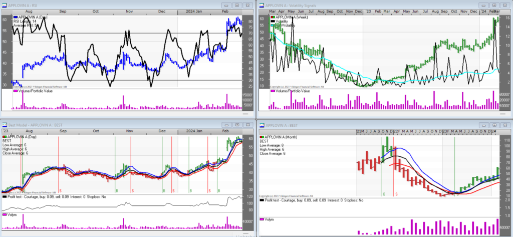 AppLovin has a long term buy signal