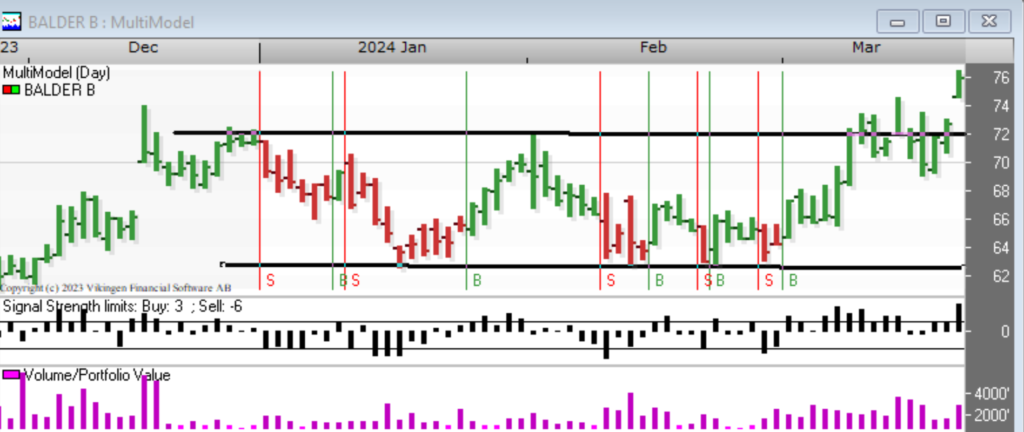 Balder with a buy signal