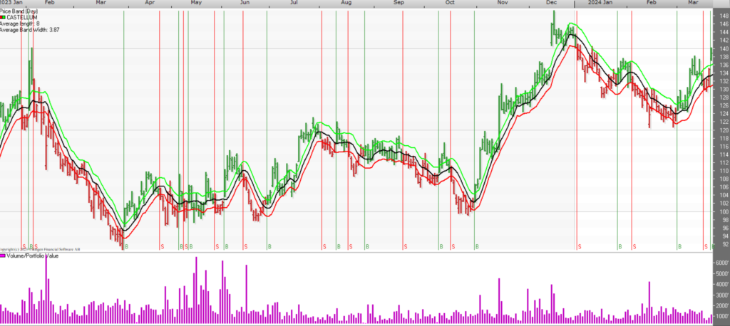 Castellum ser interessant ut