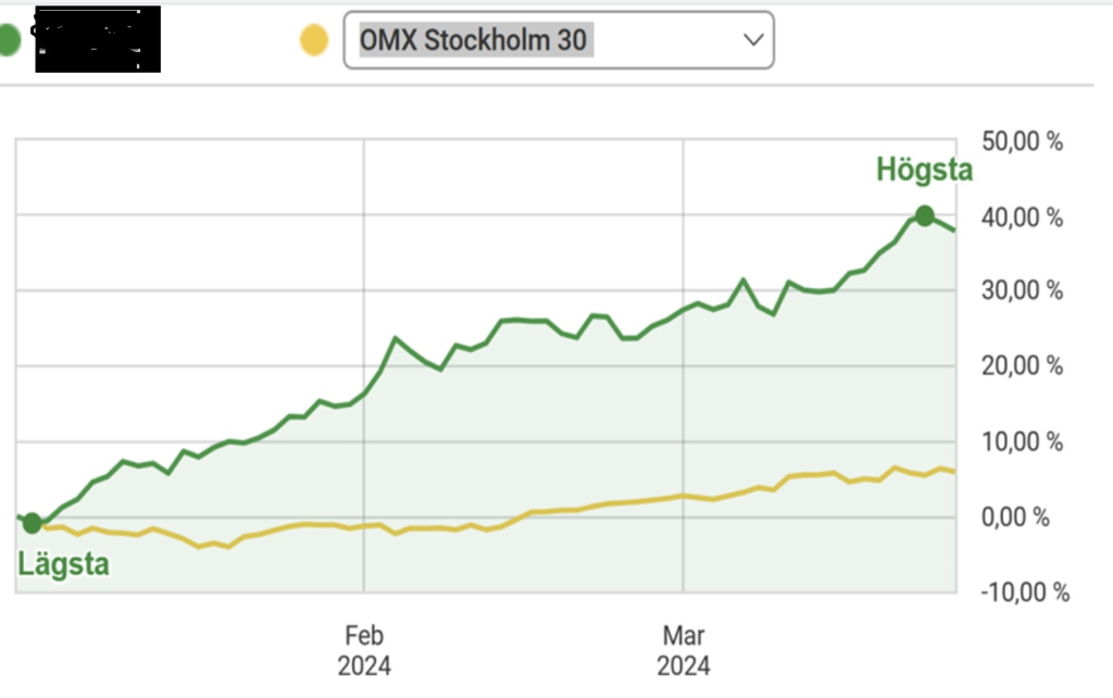 Real chart on 40% increase