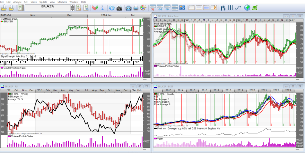 Using buy signals in February 2024