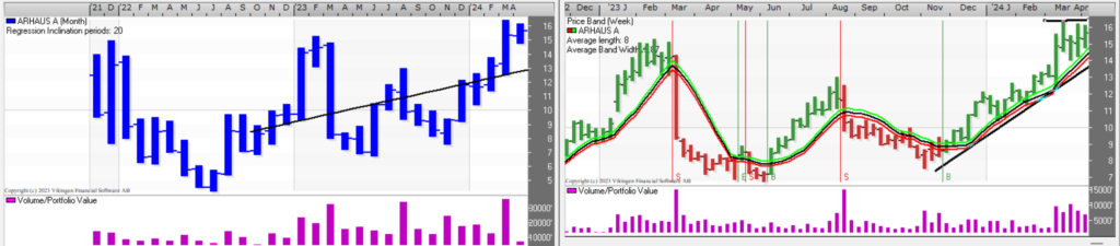 Strong trend in Arhaus Inc.