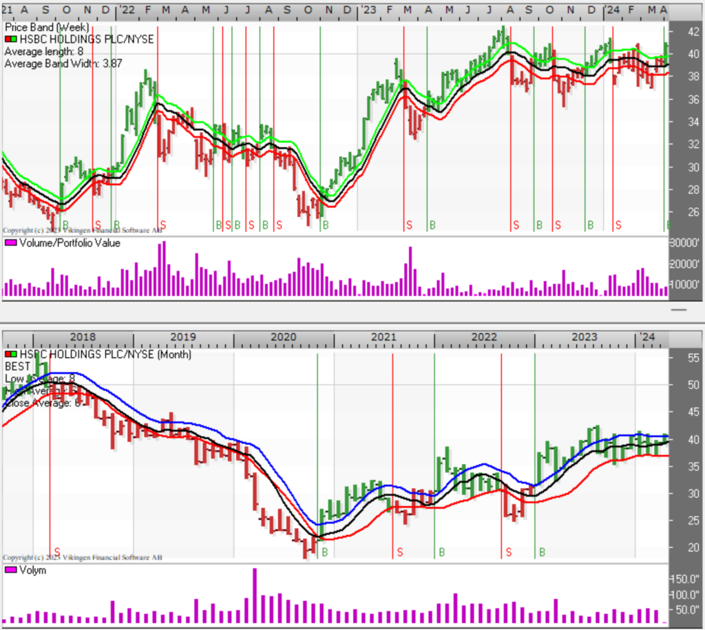 Good timing to buy HSBC holding.