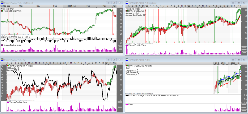 Ryan Specialtys is falling to next lower level