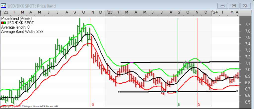 USD/DKK stabil