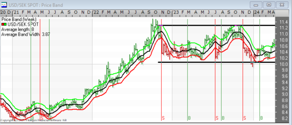 USD/SEK is stable.