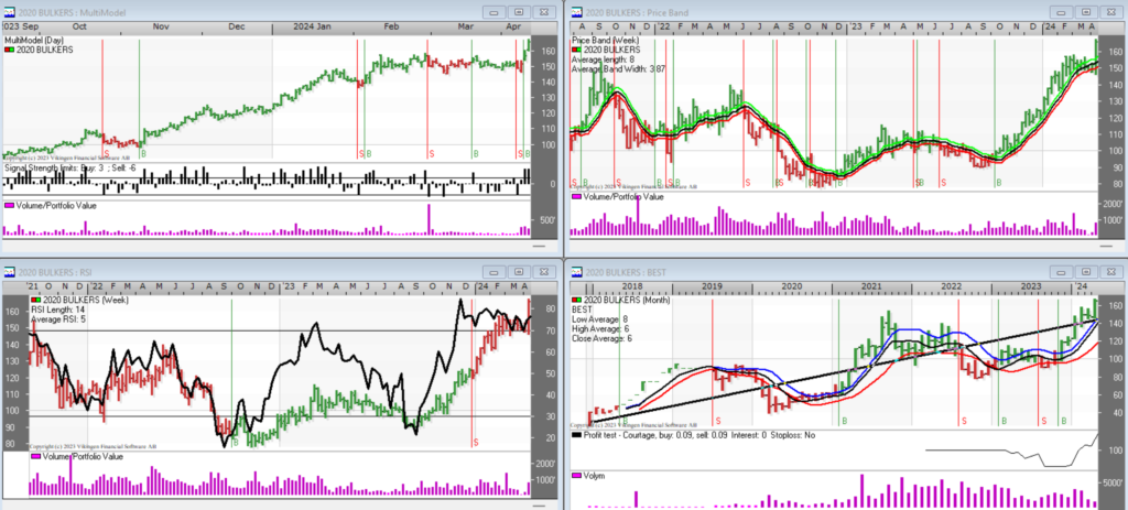 2020 Bulkers with Buy signal