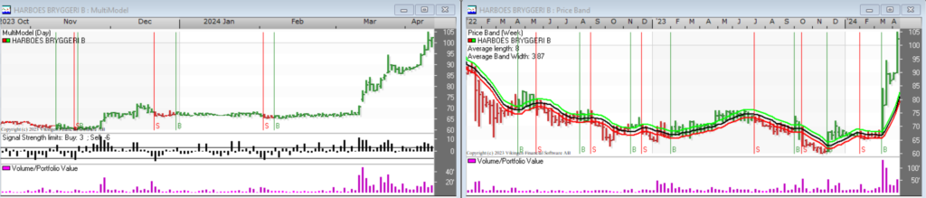 Harboes goes up