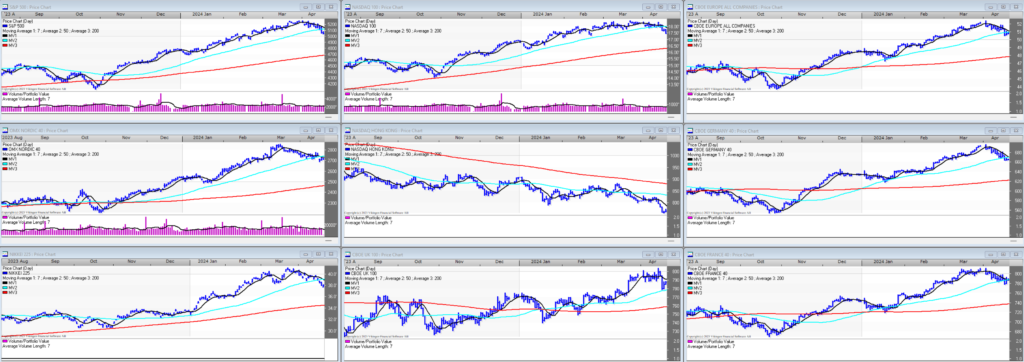 Many stock chnge indexes are going down