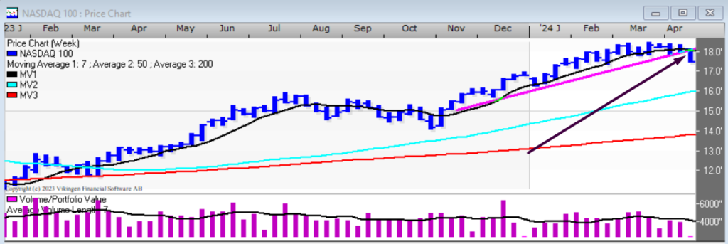 Nasdaq er på vei ned