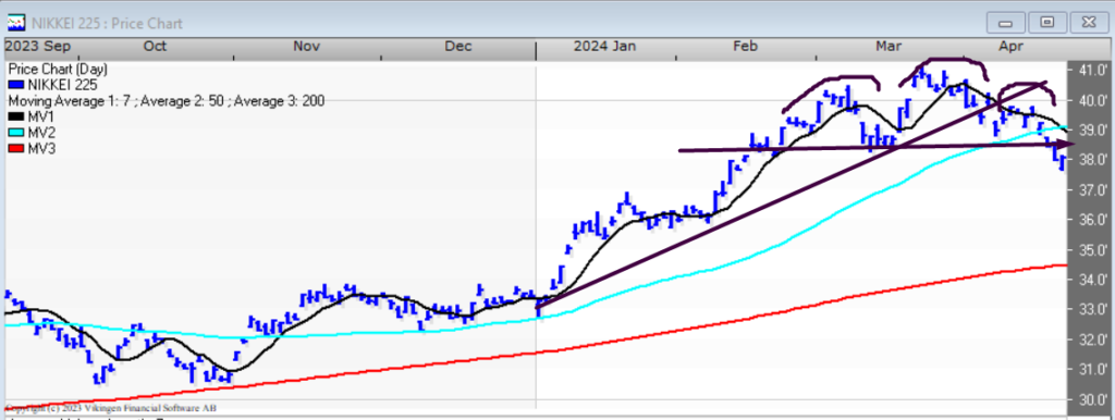 Nikkei with strong trend change