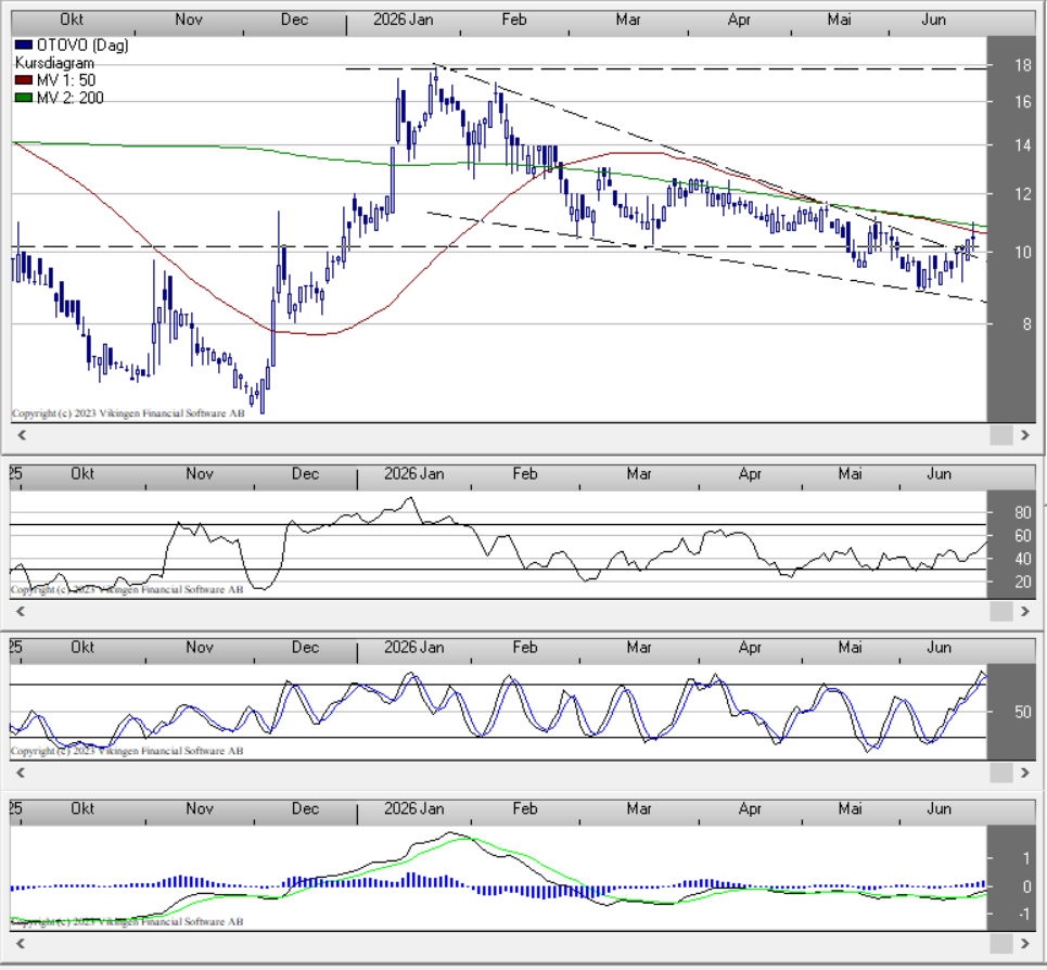 OTOVO-Daily-Charts-23juni2026