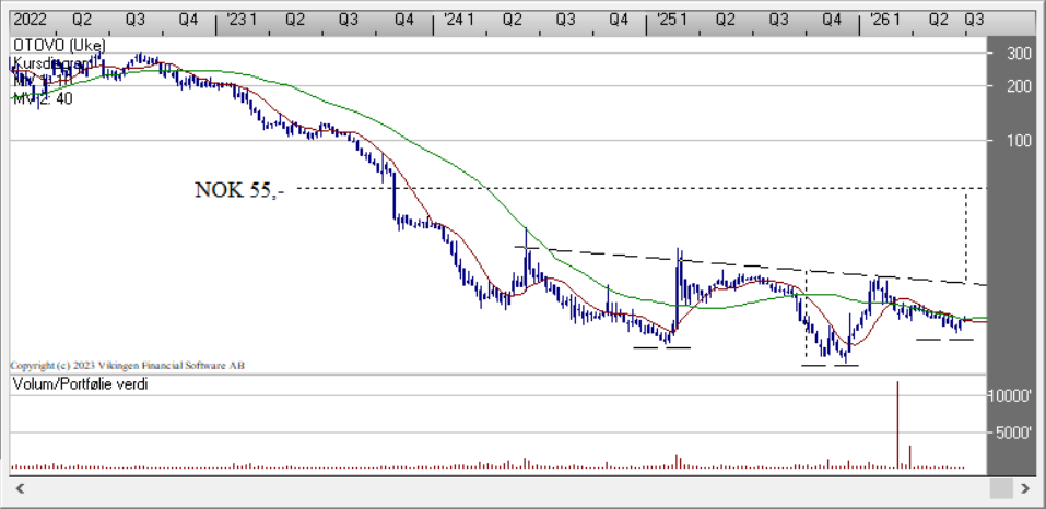 OTOVO-Weekly-Chart-23juni2026