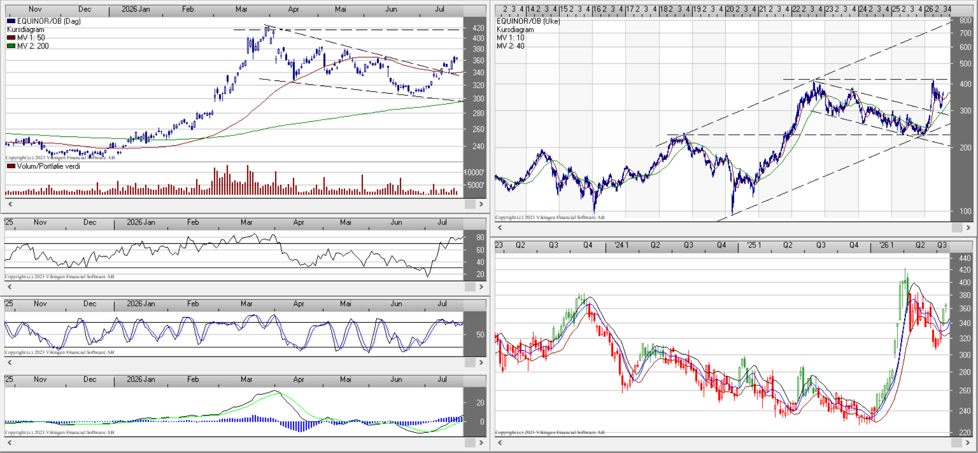 Equinor-Diagram-Veckans-analys-220726